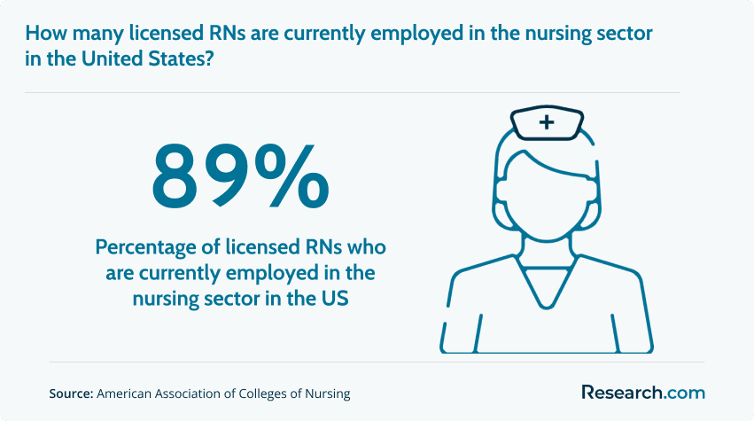 89% - percentage of licensed RNS currently employed in the nursing sector in the US