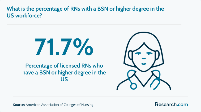 71.7% - percentage of licensed RNs in the US with a BSN degree or higher
