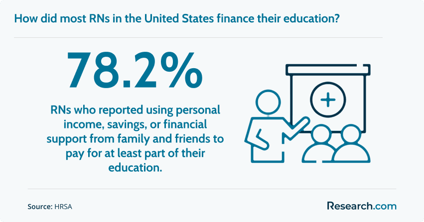 78.2% - share of RNs who reported using personal income, savings, or financial support from family and friends to pay for at least part of their education.