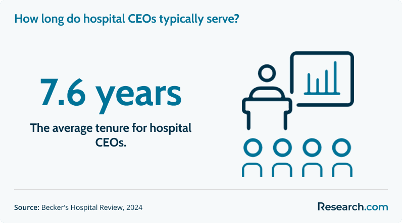 How long do hospital CEOs serve?