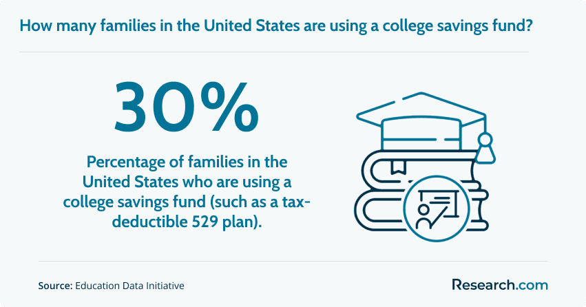 30% - percentage of US families who use a college savings fund