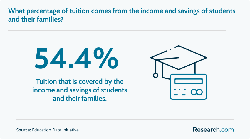 54.4% - percentage of tuition covered by the income and savings of students and their families