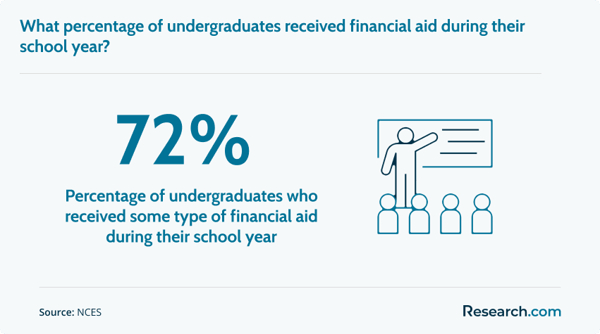 72% - percentage of undergraduates who received some type of financial aid during their school year