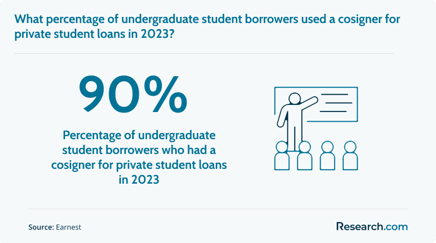 90% - percentage of undergraduate student borrowers with a cosigner for private student loans in 2023