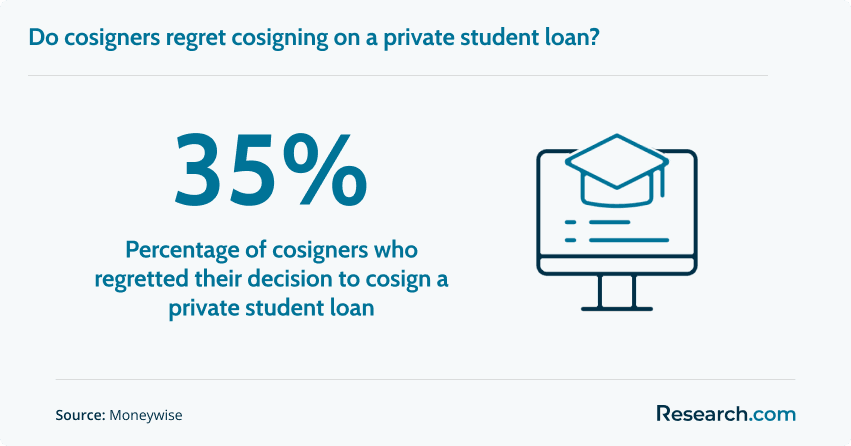 35% - percentage of cosigners who regretted their decision to cosign a private loan