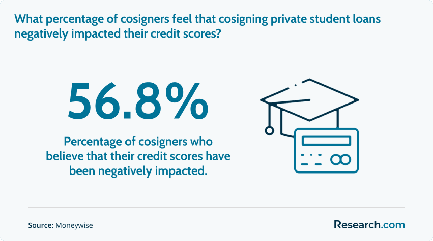 56.8% - percentage of cosigners who believe thei credit scores have been negatively imapcted