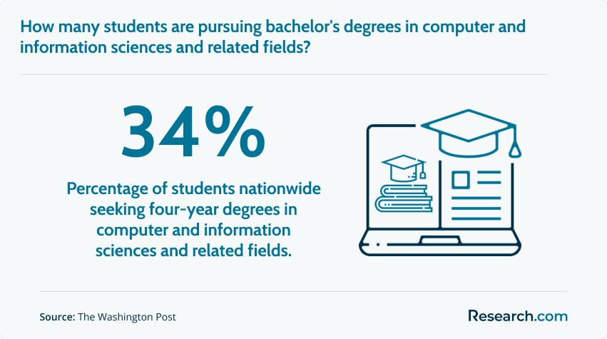 34% - percentage of students nationwide seeking 4-year degrees in computer and information sciences and related fields