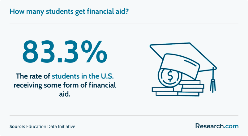 Students who receive some form of financial aid