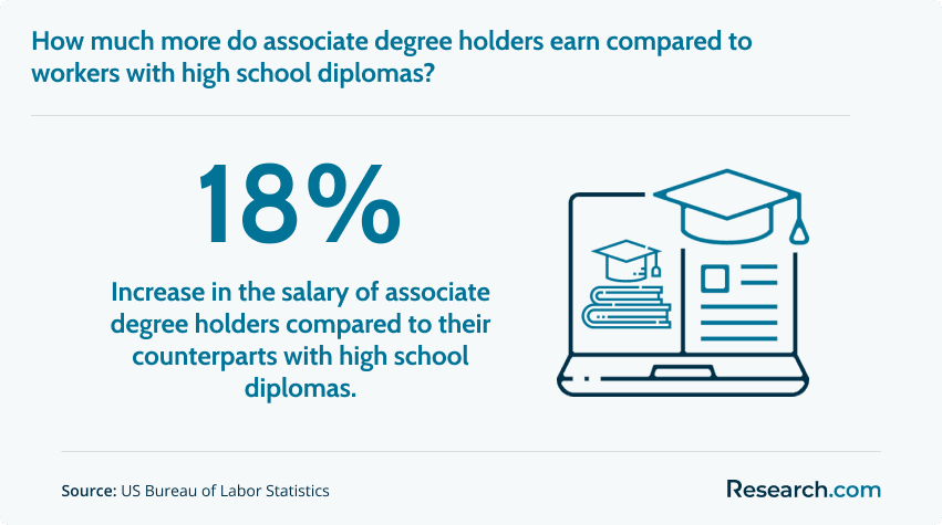 18% - increase in the salary of associate degree holders compared to their counterparts with high school diplomas