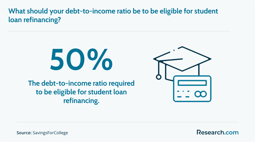 50% - the debt-to-income ratio required to be eligible for student loan refinancing