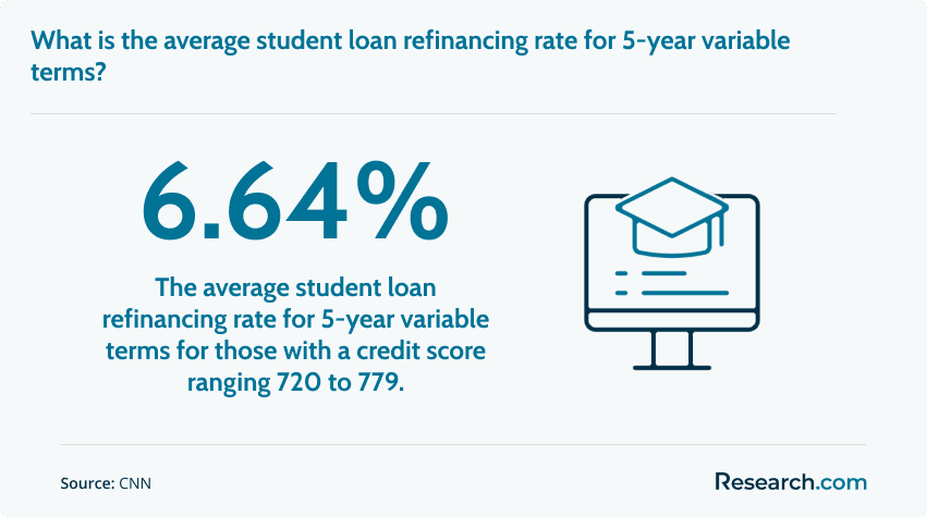 6.64% - average student loan refinancing rate for 5-year variable terms for those with a credit score ranging from 720 to 799