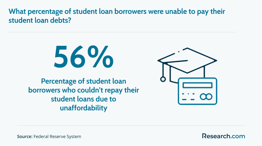 56% of students were unable to pay their student loans due to unaffordability