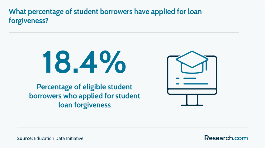 18.4% - percentage of eligible student borrowers who applied for student forgiveness