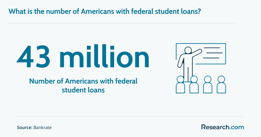 43 million Americans with federal student loans