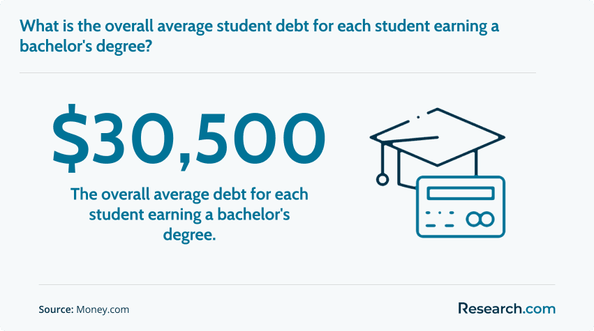 $30,500 - overall average debt for each student earning a bachelor's degree