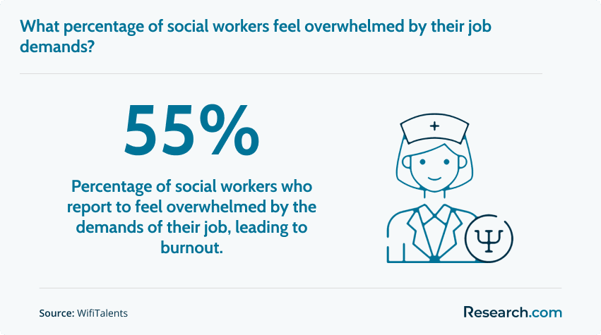 55% of social workers report feeling overwhelmed by their job demands, leading to burnout
