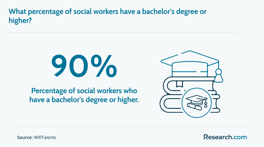 90% of social workers have a bachelor's degree or higher