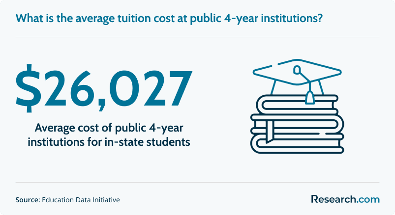$26,027 - average tuition at public colleges or universities