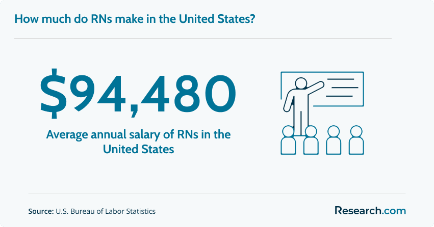 how much do RNs make in the United States