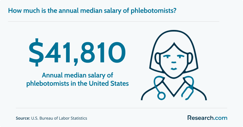 how much is the annual median salary of phlebotomists