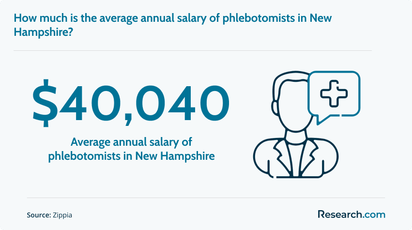 how much is the average annual salary of phlebotomists in new hampshire