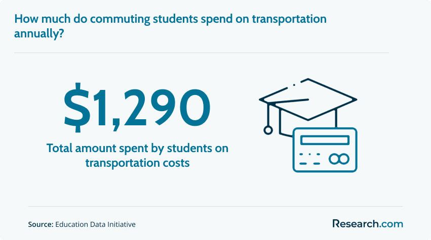amount spent by commuting students annually