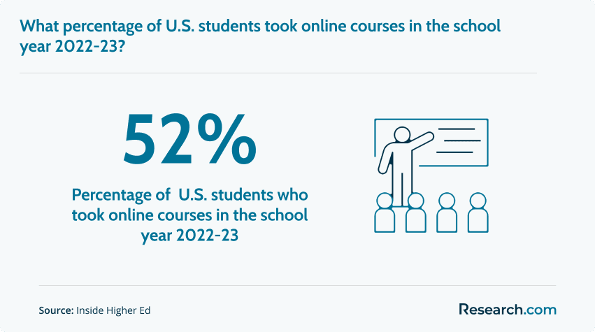 percentage of U.S. students who took online courses in 2022-23