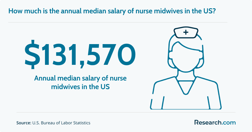 midwife salary