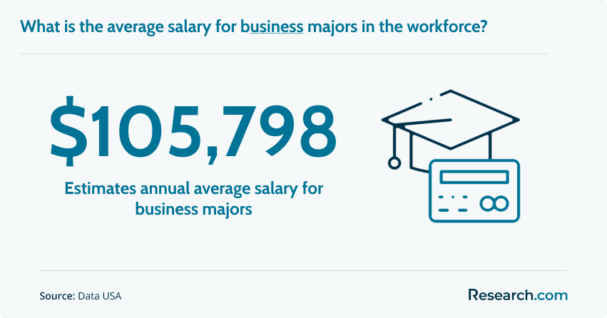 average salary of business majors