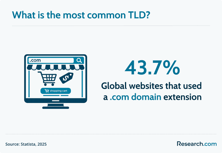 .com most common tld
