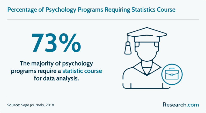 A standalone introductory statistics course remains a core component in 71% of psychology programs.