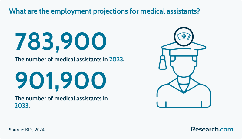 783,900 - number of medical assistants in 2023; 901,900 - projected number of medical assistants in 2033
