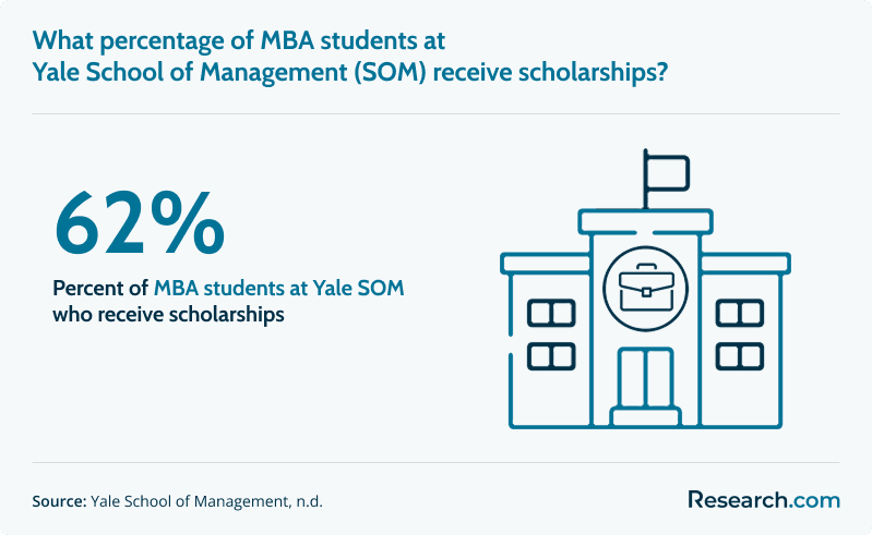 What percentage of MBA students at Yale SOM receive scholarships?