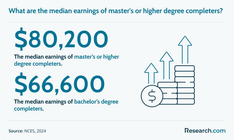 $80,200 - median earnings of master's or higher degree completers; $66,600 - median earnings of bachelor's degree completers
