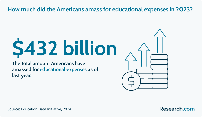 $432 billion - total amount Americans have saved for educational expenses in 2023