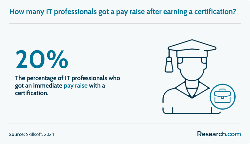 20% - percentage of IT professionals who got an immediate pay raise with a certification.