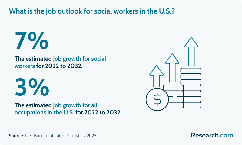 Job outlook for social workers