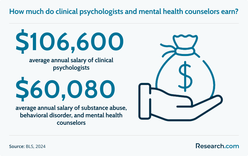 Clinical Psychologist and Mental Health Counselor Salary