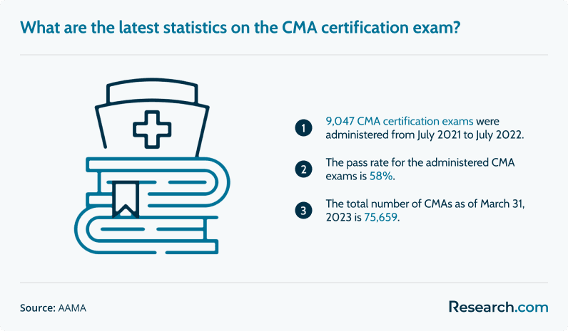 9,047 CMA certification exams were administered from July 2021 to July 2022. The pass rate for the administered CMA exams is 58%. The total number of CMAS as of March 31,2023 is 75,659.
