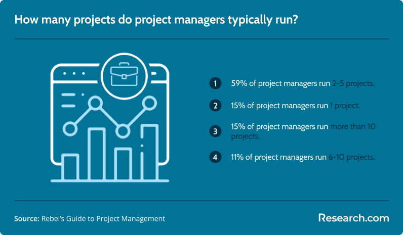 How many projects do project managers run
