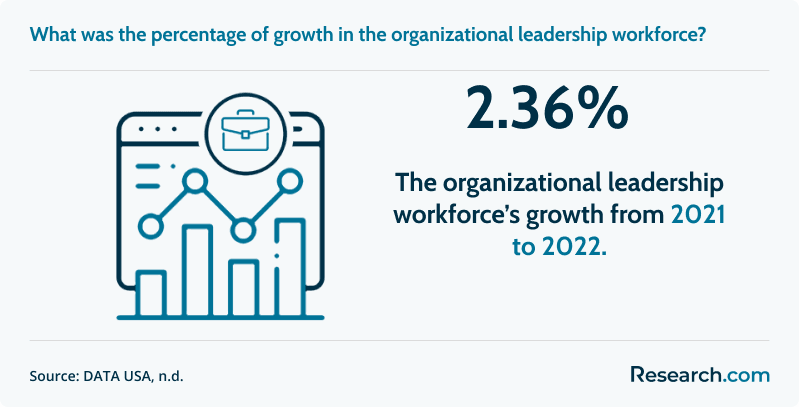 What was the percentage of growth in the organizational leadership workforce?