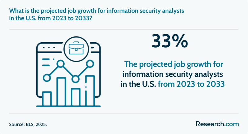 What is the projected job growth for information security analysts in the U.S. from 2023 to 2033?&nbsp;
