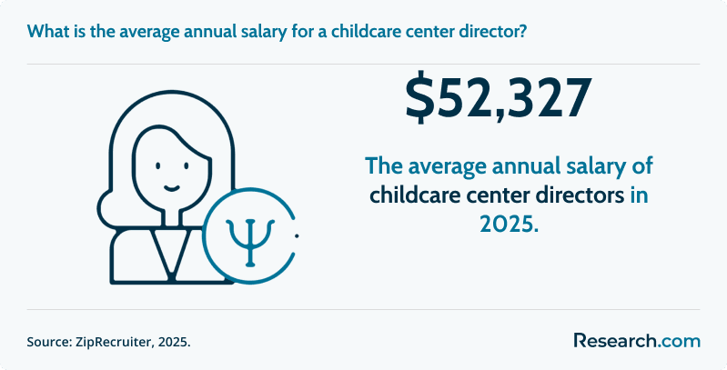 What is the average annual salary for a childcare center director?