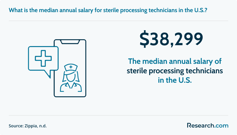 What is the median annual salary for sterile processing technicians in the U.S.?&nbsp;