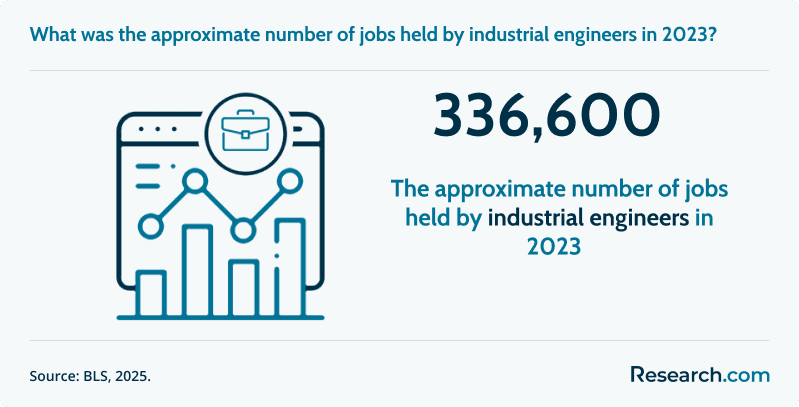 What was the approximate number of jobs held by industrial engineers in 2023?&nbsp;