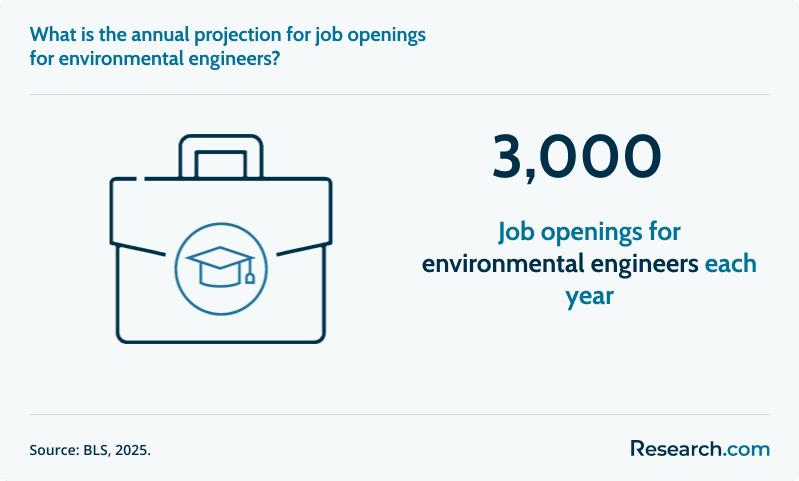 What is the annual projection for job openings for environmental engineers?