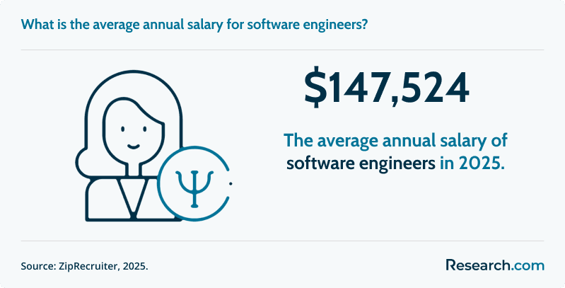 What is the average annual salary for software engineers?&nbsp;