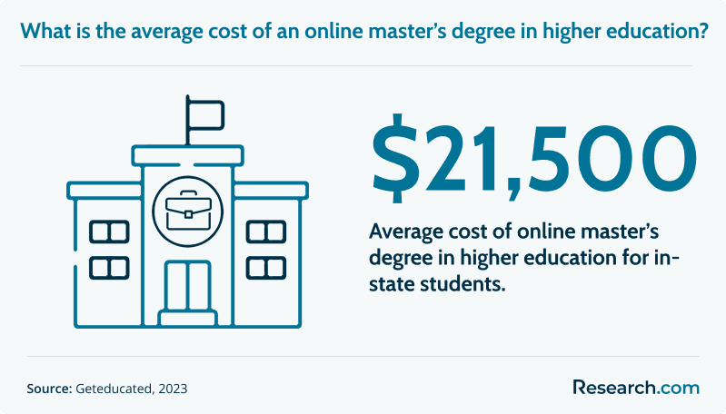 The average cost of online master’s degree in higher education for in‑state students is $21,500.