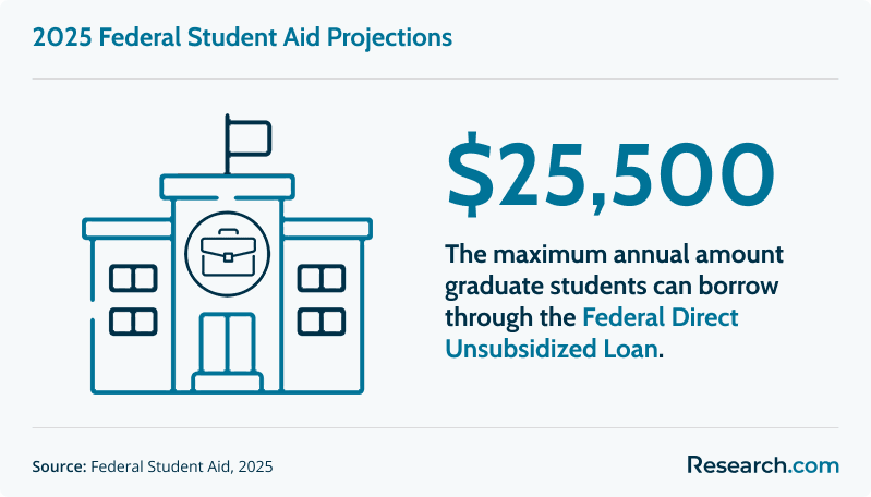 Graduate students may qualify for federal loans of $20,500 annually.