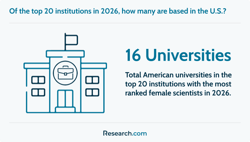 Total number of American universities in the 2026 global female scientists ranking